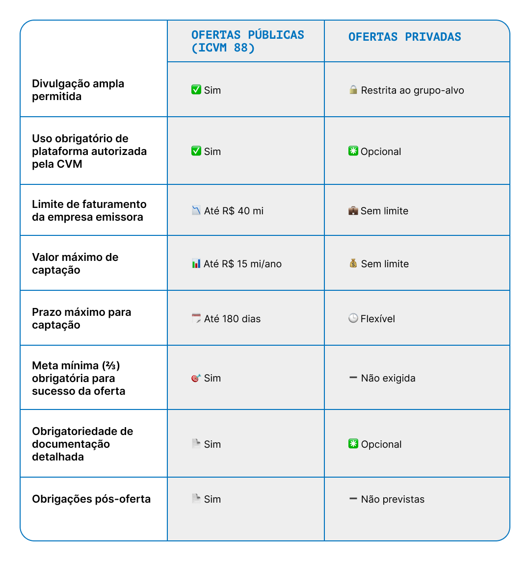 Divify LinkedIn Oferta Publica E Privada Tabela